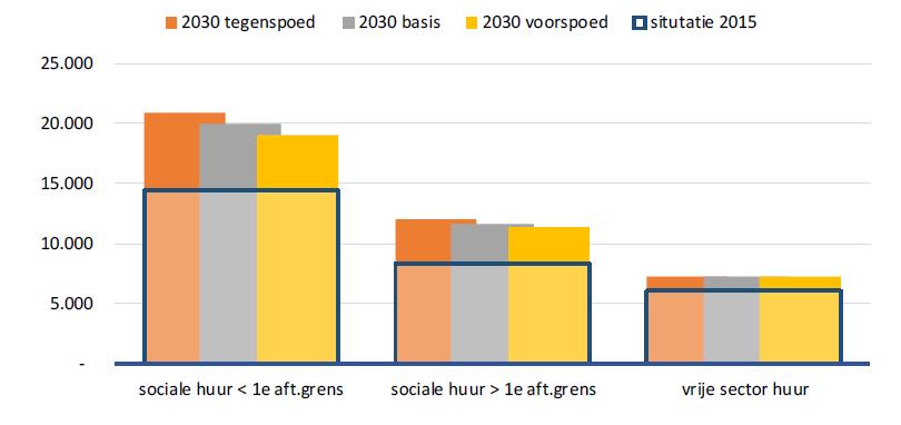 Wanneer deze ontwikkeling vertaald wordt naar woningtype en huurprijsklasse ziet deze verdeling er als volgt uit (figuur 8). In het basis scenario betekent het dat tussen 2015 en 2030 bijna 9.