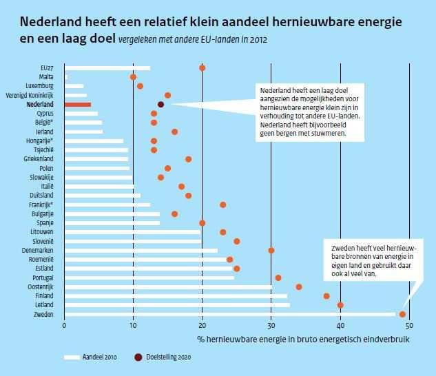 Doelen in Perspectief 5 Hernieuwbare energie Streefwaarden hernieuwbare energie 2020 Terajoule 60.000 50.000 40.000 30.000 20.