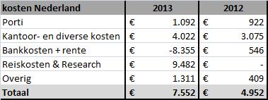 Algemene kosten in Nederland Onder dit hoofdstuk vallen de kosten, die gemaakt zijn in Nederland. De specificatie is als volgt.