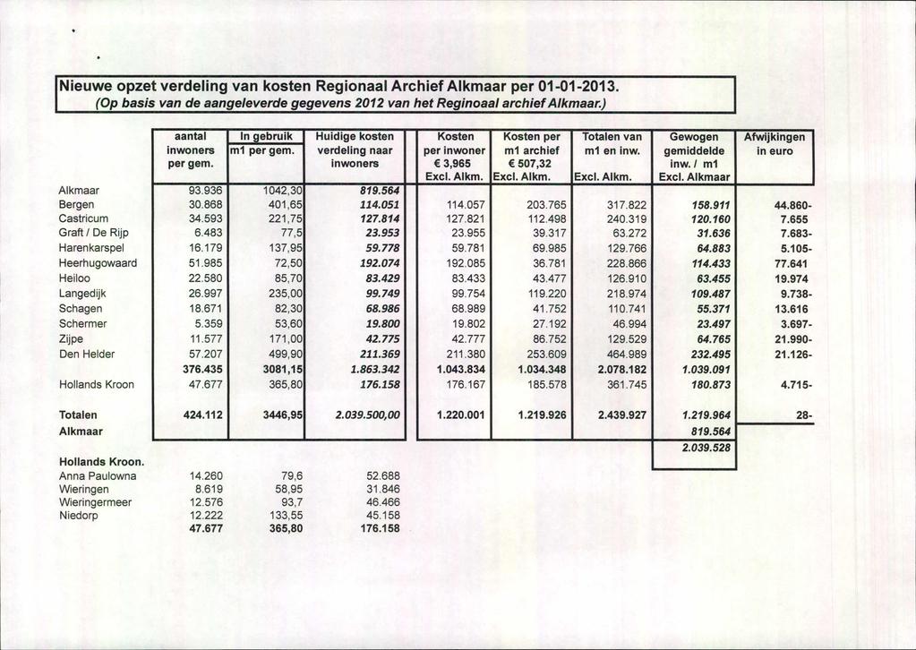 Nieuwe opzet verdeling van kosten Regionaal Archief Alkmaar per 01-01-2013. (Op basis van de aangeleverde gegevens 2012 van het Reginoaal archief Alkmaar.