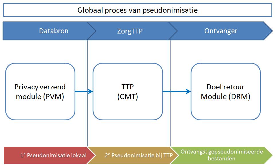 Beschrijving van het pseudonimisatieproces De pseudonimisatieketen bestaat uit drie onderdelen: 1.