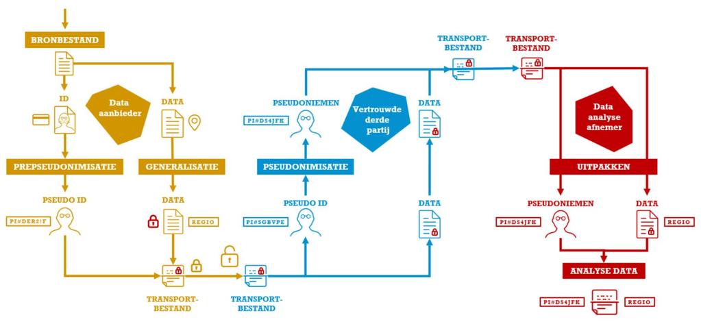 Beveiliging van informatie ZorgTTP stelt de databron software ter beschikking voor de eerste bewerking. Daarbij worden persoonsgegevens omgezet naar pseudoniemen, ook wordt het bestand geanonimiseerd.