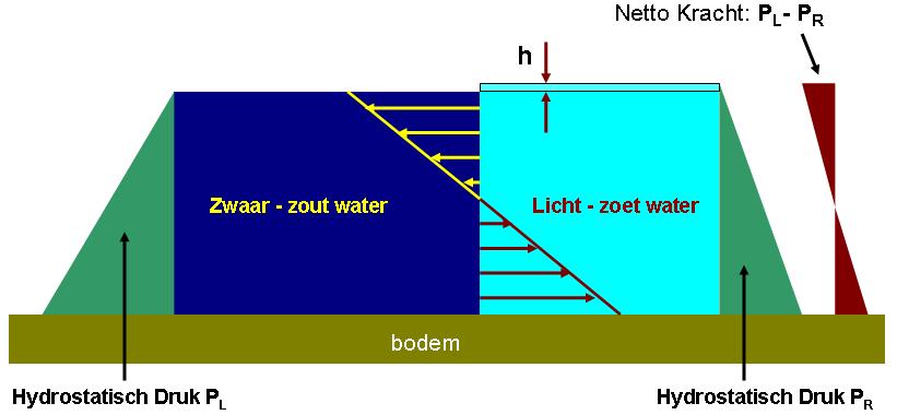 De groene driehoeken in Figuur 3.2a tonen de opbouw van de druk in het stilstaande water, hydrostatische druk genoemd.
