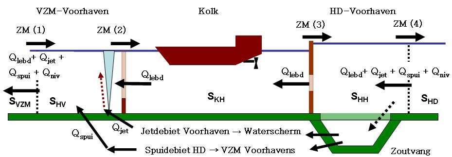 Figuur 3.12 toont één van de twee schuttingen waarmee het Zoutlekmodel rekent, hier de schutting naar het VZM. Figuur 3.13 toont de andere schutting naar het HD.