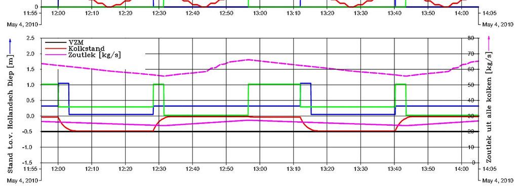 HD-zijde. In de onderste grafiek geeft de groene lijn de kierstand van 0 tot 1 van de rinketschuiven aan de HD-zijde, de blauwe lijn voor de schuiven aan VZM-zijde.