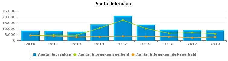VERKEERSINBREUKEN (autosnelwegen inbegrepen) : ALGEMEEN OVERZICHT Vergelijking per jaar: 2010-2010 2011 2012 2013 2014 2015