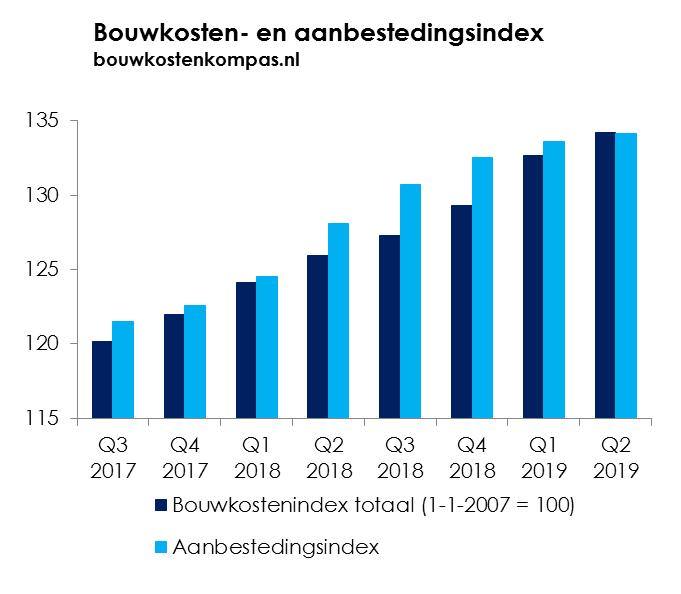 6 woningmarkt duidt op afnemende economische groei. In de DNB-conjunctuurindicator komt de voorlopende indicator (tot en met juli) onder de neutrale waarde (DNB, 2019).