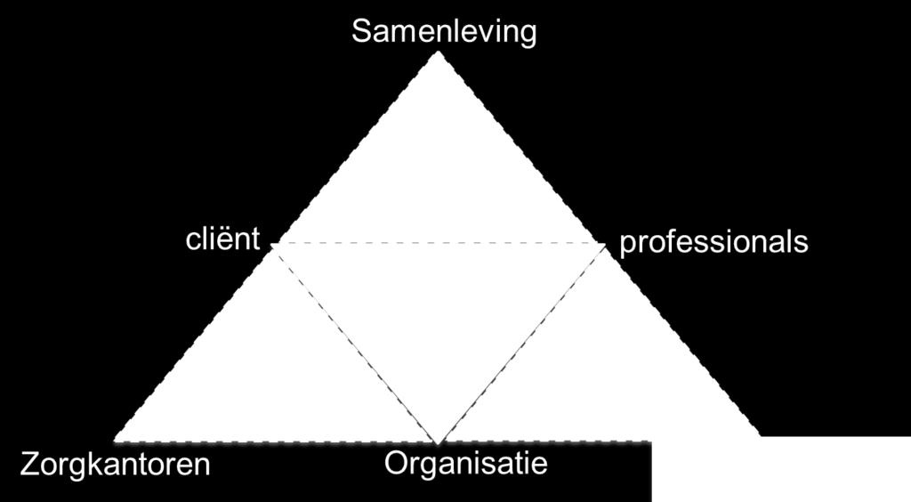 3 Samenhang tussen de trajecten: de Driehoek De drie PVB-trajecten spelen zich af in een breed spectrum.