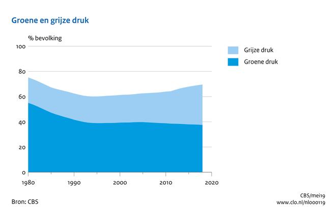 [/figuurgroep] Download figuur [5] Download data (xlsx) [6] Download data (ods) [7] Toenemende bevolking, minder jongeren en meer ouderen De omvang van de Nederlandse bevolking neemt nog steeds toe.
