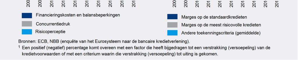 Al met al verwachten de Belgische banken voor het derde kwartaal van 2017 dat ze hun kredietvoorwaarden zullen handhaven, terwijl de banken van het eurogebied die voorwaarden licht zouden versoepelen.