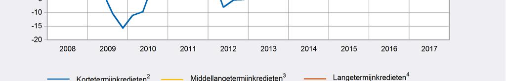 nettotransacties vanuit de banken van het eurogebied (uitgezonderd België) -2,5 miljard (voor een uitstaand bedrag van in totaal 5,7 miljard eind maart 2017), terwijl de nettostromen van de door