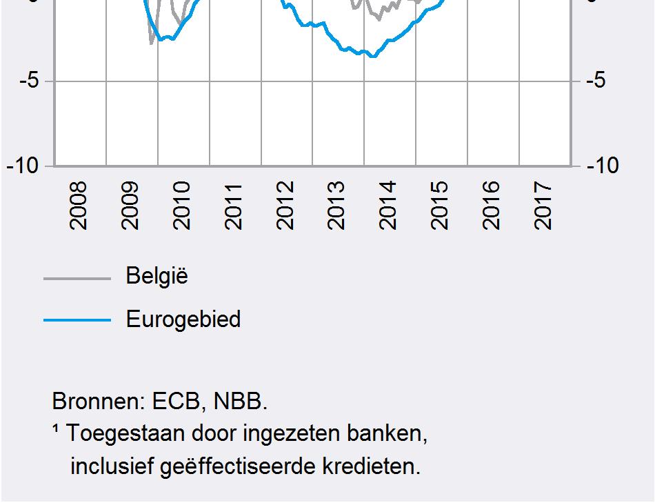 geven een beeld van het verloop van het krediet op basis van de grootte van de kredietnemende ondernemingen, maar ook volgens de bedrijfstak en het gewest waartoe ze behoren.