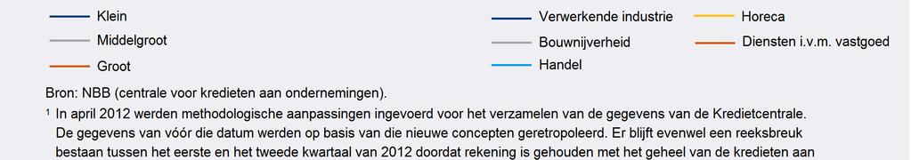 Eind juni 2017 beliep de aanwendingsgraad van de kredieten 83,6 % voor de kleine ondernemingen, 72,7 % voor de middelgrote en 55,4 % voor de grote ondernemingen.