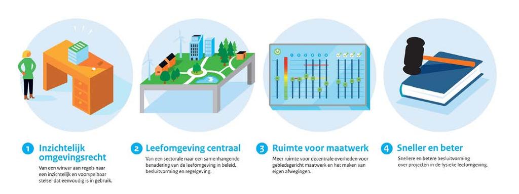 Van omgevingswetbesluiten naar toepasbare regels