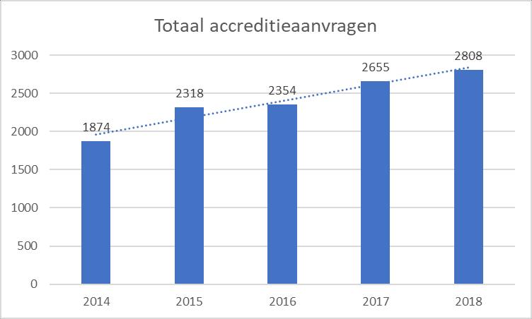 210 Accreditatieaanvragen In de periode 2014 2018 is een stijgende lijn voor accreditatieaanvragen te zien. Voor 2018 waren dat er 2.808.