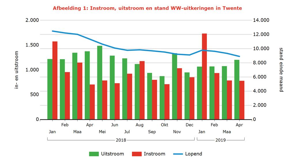 Tabel 2: Kenmerken WW-uitkeringen Arbeidsmarktregio Stand Aandeel mutatie mutatie Aandeel Jaarmutatie Apr 2019 % Mrt 2019 Apr 2018 % Apr 2018 Twente 8.911 100% -5% -21% 100% -18% Geslacht Man 4.