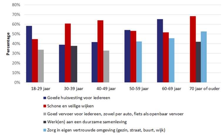 Waar moet de gemeente de komende jaren vooral aan werken?