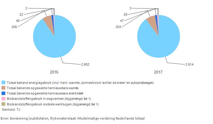 Percentage opwek en gebruik van hernieuwbare energie Door bovenstaande hoeveelheden gebruikte energie en in Gelderland gebruikte hernieuwbare energie op elkaar te delen kunnen de percentages
