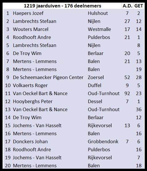 PROVINCIALE TOP-20 1219 JAARDUIVEN De provinciale top-20 is doorspekt met bekende namen.