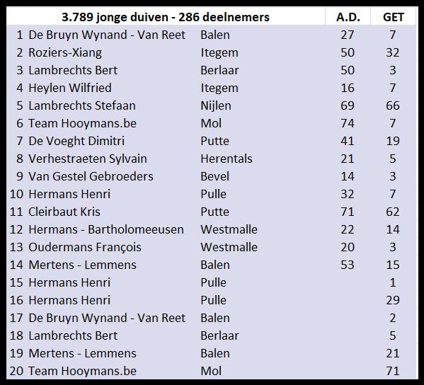 PROVINCIALE TOP-20 3.