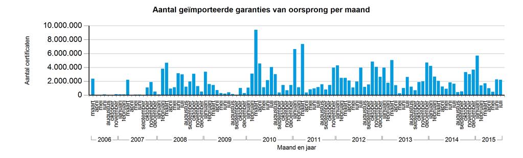 2. Import van garanties van oorsprong Aantal garanties van oorsprong in Vlaanderen ingevoerd Een lid van de VREG-certificatendatabank kan garanties van oorsprong in Vlaanderen invoeren, voor zover