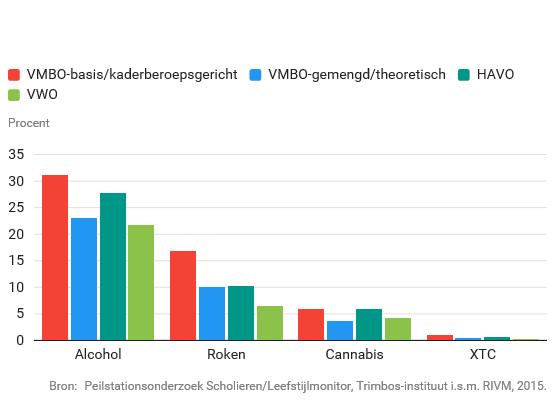 Verschillen tussen