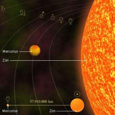 Mercurius Is de kleinste planeet (na Pluto). Eerste planeet vanaf de zon. Weerkaatst slechts 6% van het zonlicht (albedo=0,06). (Albedo = witheid) Heeft geen manen.