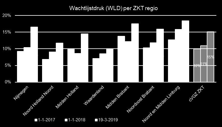 De wachtlijstdruk (WLD) poogt deze wachtenden uit te drukken in relatie tot de grootte van de zorgkantoorregio.