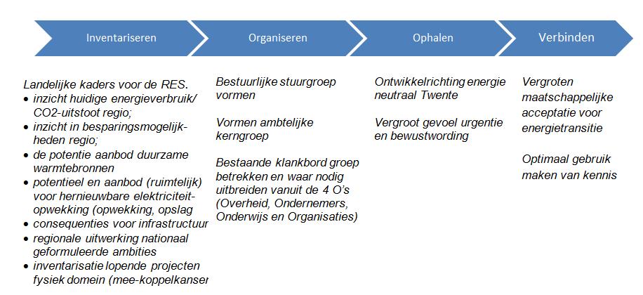 PAGINA 3/5 Bij het opstellen van de RES-T worden de relevante partijen betrokken in een regionale werkstructuur.