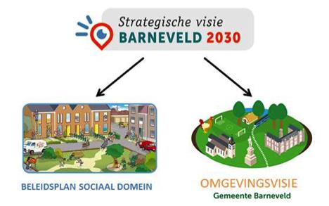 1 Inleiding Het Beleidsplan Sociaal Domein is een uitwerking van de koers en de opgaven voor het sociaal domein die in de Strategische Visie Barneveld 2030 zijn benoemd.