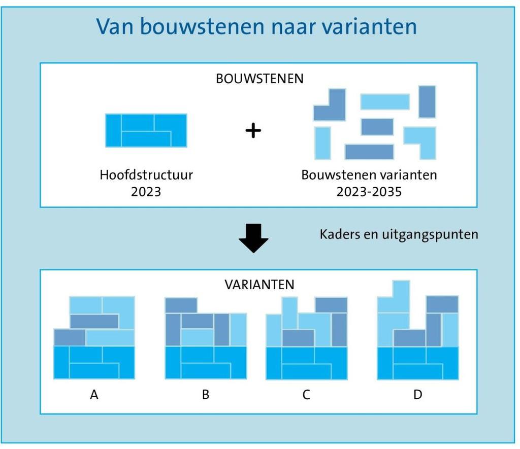 Hoofdstructuur 2023 Uit de Luchtruimvisie 2012, de opgehaalde behoeftestelling, de expertsessies (in de Onderzoeksfase) en de participatie blijkt dat een aantal stappen in elk geval moet worden gezet