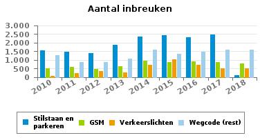 040 INBREUKEN PER THEMA 2010 2011 2012 2013 2014 2015 2016 2017 Snelheid 10.625 19.526 19.589 15.089 13.