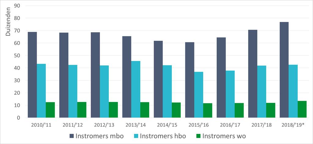 Intermezzo: instroom onderwijs 4