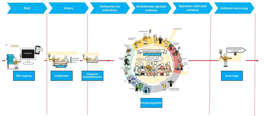 DSO Loket en omgevingstafel DSO Loket Verzoek Omgevingsoverleg Conceptaanvraag