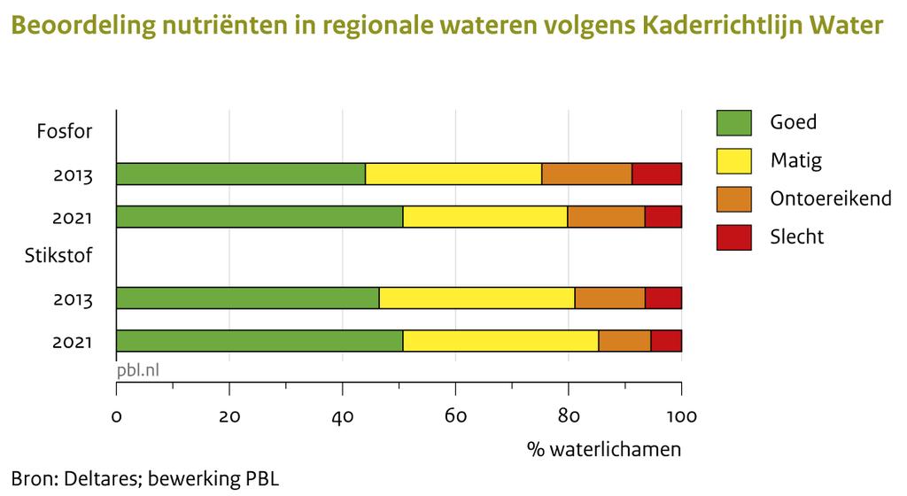 4 Effect van maatregelen voor verbetering waterkwaliteit Gezamenlijk leiden de stroomgebiedbeheerplannen, het mestbeleid en de DAW-maatregelen tot een vermindering van de nutriënt belasting van het