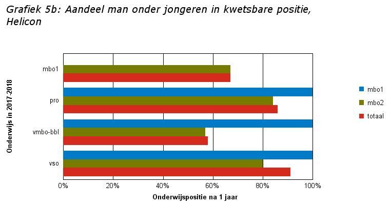 Factsheets Kwetsbare Jongeren, schooljaar 2018-2019, Voorlopige cijfers - versie 2 pagina: 5 Tabel 5b: Aantal en aandeel man onder jongeren in kwetsbare positie, Helicon % % % ONDERWIJS IN 2017-2018