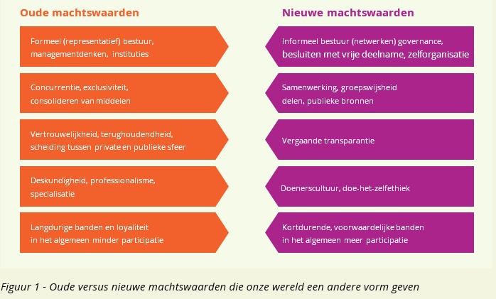 b) Verschuivende vormen van macht en jongerenparticipatie Ondanks de beschreven verbeteringen blijft het beeld bestaan dat we te maken hebben met een jonge generatie die enigszins los staat van de