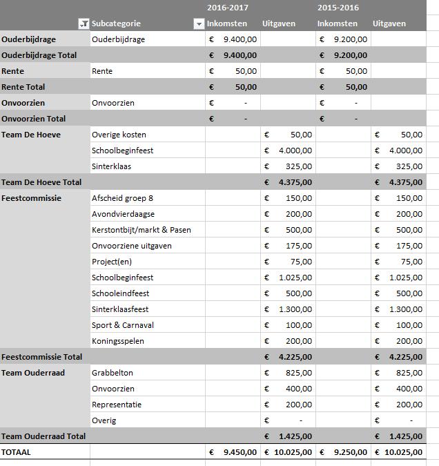 Begrotingen periode 2015 2016 en 2016 2017 Onderstaand overzicht toont de begrotingen van