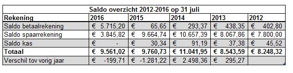 Financieel jaarverslag 2015-2016 en begroting 2016-2017 Saldo overzicht en resultaat periode 2012
