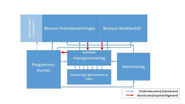 van andere gemeenten, UWV en sociale werkvoorziening. De programmaregisseur legt verantwoording af aan deze manager.