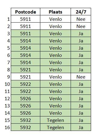 9. AED s in Venlo* (zes postcodes) In de zes postcode gebieden zijn op 1 januari 2017 16 AED s aangemeld