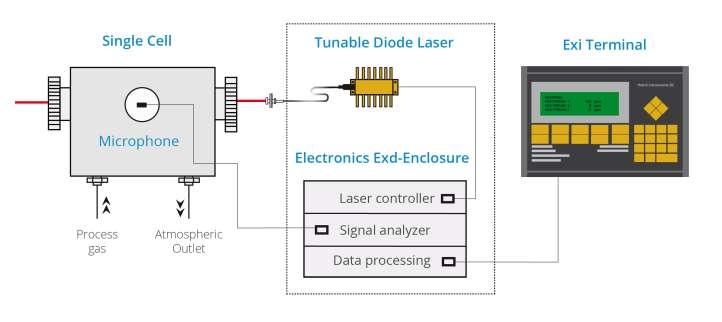 Analyzer opbouw Laser golflengte wordt gemoduleerd op de resonantie frequentie van de een 10 cm cel, rond de IR