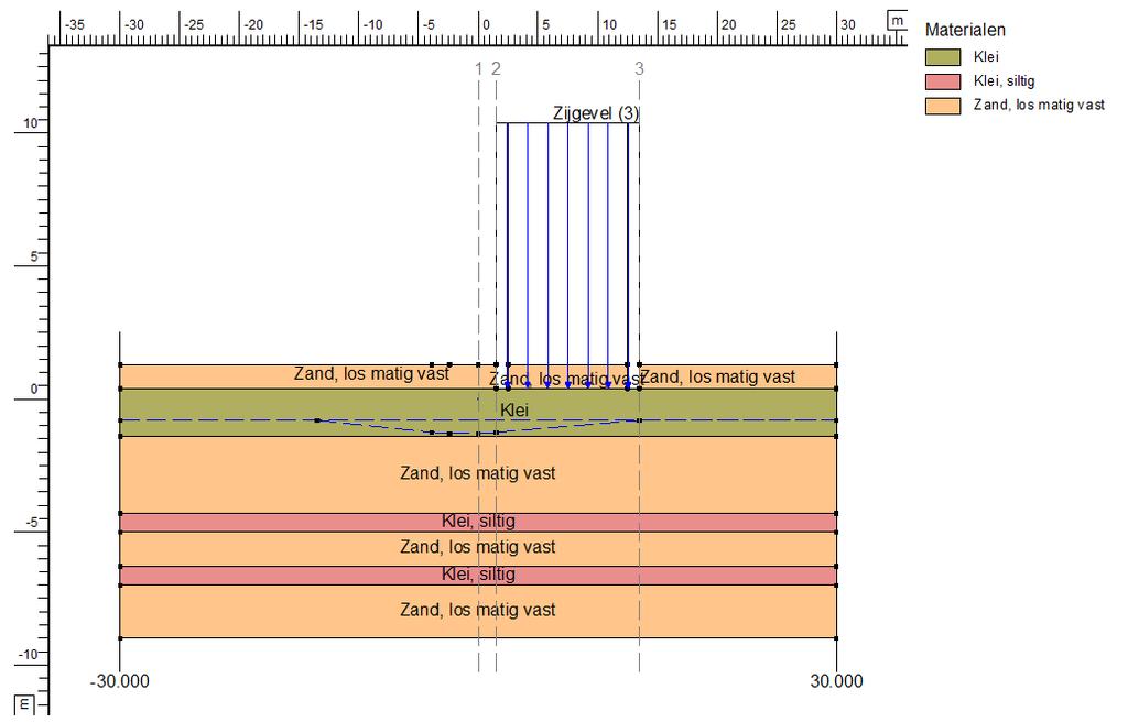 6.3.2. Situatie 2 (LG NAP -,8 m verlaagd tot NAP -,25 m) In het rekenmodel 2 is aangehouden: maaiveldniveau NAP +,3 m freatische grondwaterstand (LG) NAP -,8 m gws- verlaging t.p.v. riolering/sleufbekisting tot NAP -,3 m bebouwing: gws-verlaging t.