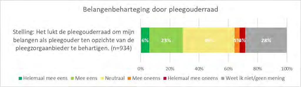 Pleegouderraad hoofdpunten enquête 67% Van de pleegouders is 67% bekend met de pleegouderraad.
