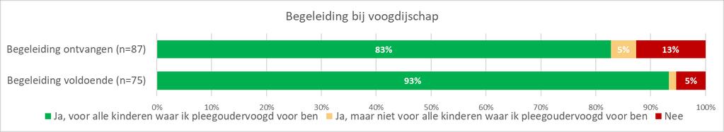 Pleegoudervoogdij : begeleiding en vergoeding hoofdpunten enquête 16% Van de respondenten heeft 16% de pleegoudervoogdij over hun pleegkinderen (=235 pleegouders).