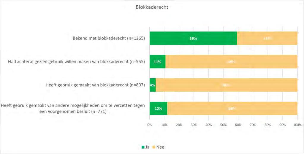 Blokkaderecht hoofdpunten enquête Iets meer dan de helft van de pleegouders is op de hoogte van het blokkaderecht.