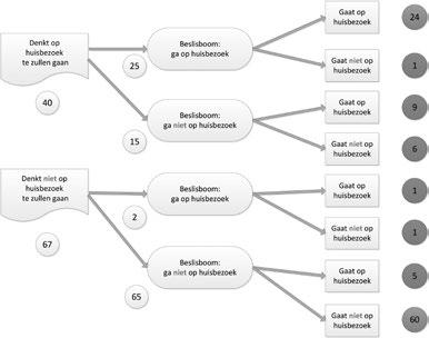 Figuur 3 Analyse testfase I (professionals die vooraf al mening hadden over huisbezoek, n=107) huisbezoek af te leggen.