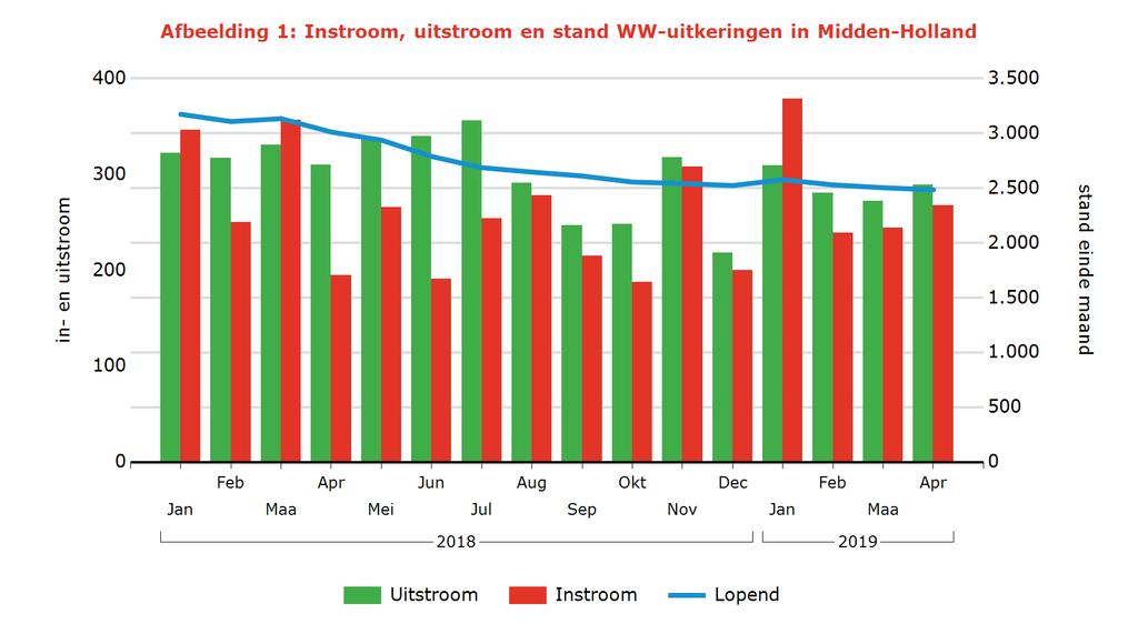 Tabel 2: Kenmerken WW-uitkeringen Arbeidsmarktregio Stand Aandeel mutatie mutatie Aandeel Jaarmutatie Apr 2019 % Mrt 2019 Apr 2018 % Apr 2018 Midden-Holland 2.