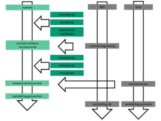 9 Processchema 4. Vaststelling De ontwerpstructuurvisie en PlanMER worden vrijgegeven voor overleg met de overlegpartners en inspraak. Ook wordt het planmer voorgelegd aan de Commissie voor de mer.