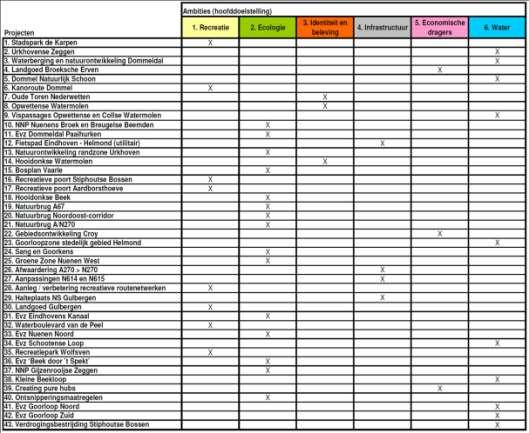 40 Voor het totaal van projecten is een kaartbeeld vervaardigd, waarmee een beeld van de ruimtelijke samenhang van de verschillende projecten ontstaat (zie bijlage 5).